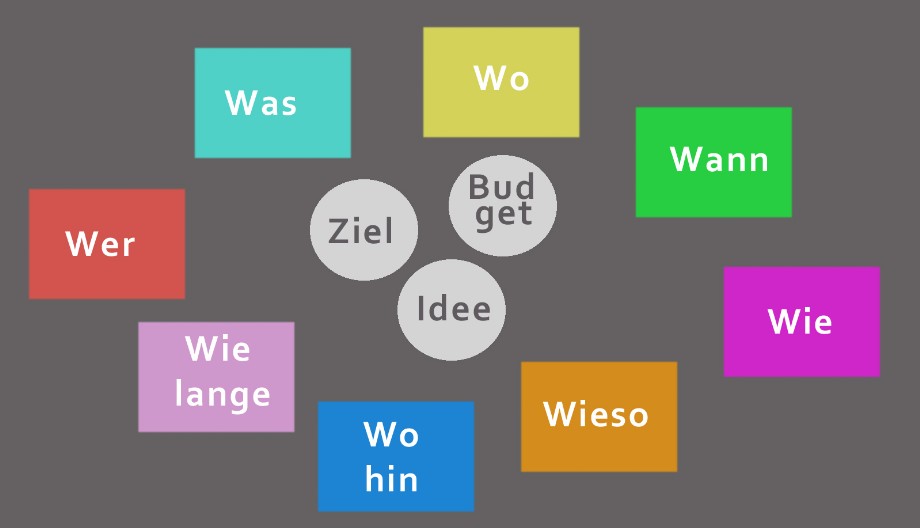 Grafische Darstellung beschriftete Kästchen - Wer, was, wo, wann, wie, wieso, wohin, wie lange, wer. In der Mitte der Grafik die Felder Ziel, Idee, Budget.